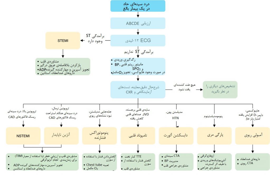 علل تهدیدکنندهی حیات درد سینه