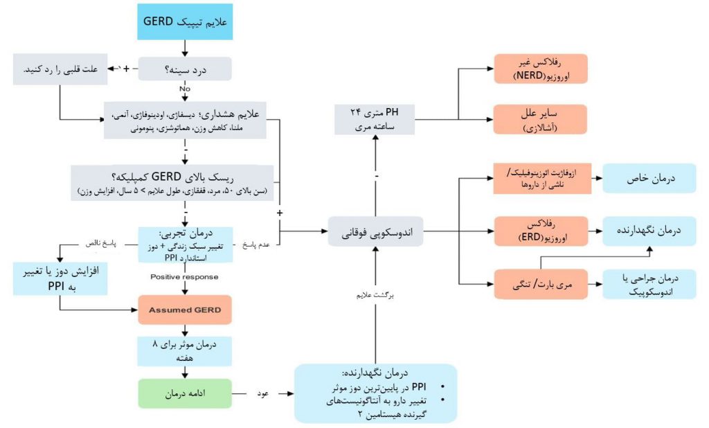 اپروچ به GERD