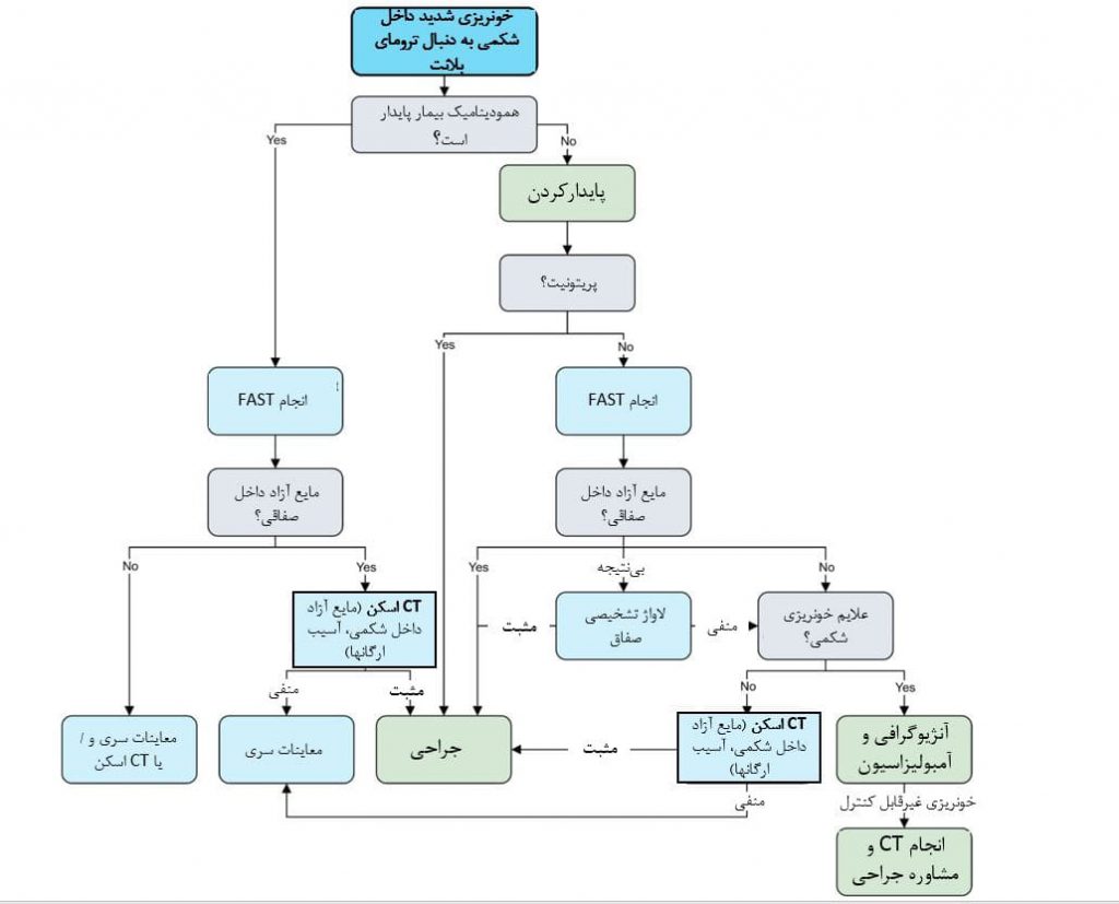 اپروچ به ترومای بلانت شکمی
