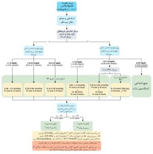 رویکرد اصلاح فسفات