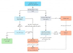 روش‌های تشخیصی و درمان آسپیراسیون جسم خارجی